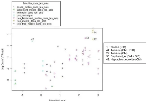 Figure  3 :  Logarithme  du  rapport  concentration  maximale  dans  les  lixiviats  sur  la  VTR  en  fonction du logarithme de la solubilité