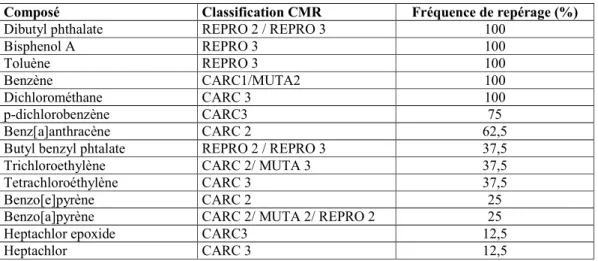 Tableau  19  :  liste  des  composes  cancérogènes  et/ou  mutagènes  et/ou  toxiques  pour  la  reproduction  (CMR)  retrouvés  dans  les  lixiviats  des  installations  de  stockage  analysés  lors  de  la  campagne  d’analyse