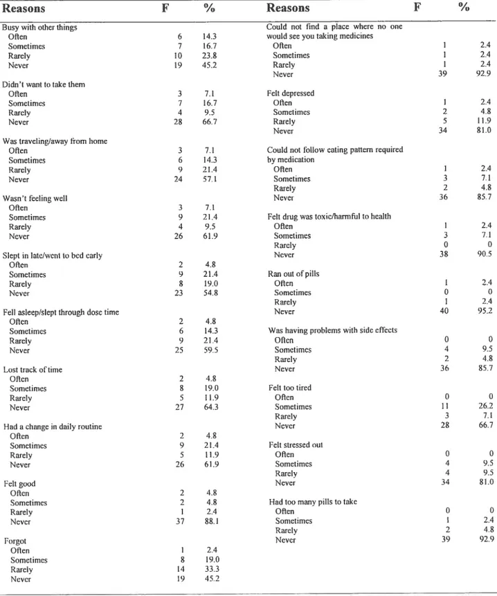 Table X. Types ofreasons reported for suboptimal adherence (N=42)