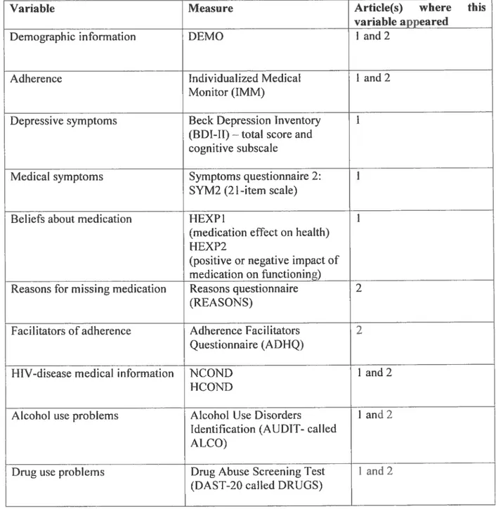 Table II. Variables of interest and measures used in the two articles ofthis dissertation.