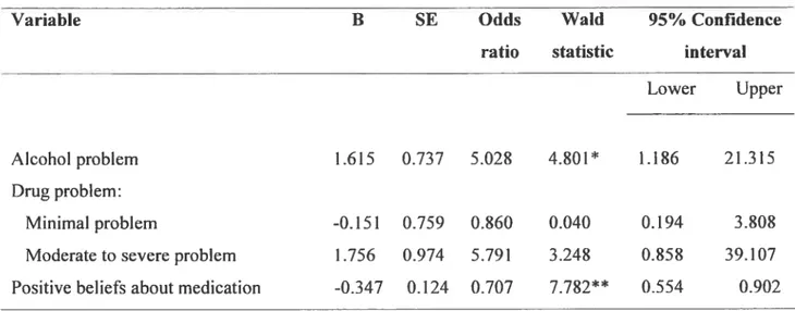 Table V. Summary of Logistic Regression Analysis Predicting Suboptimal HAART Adherence (N6$)
