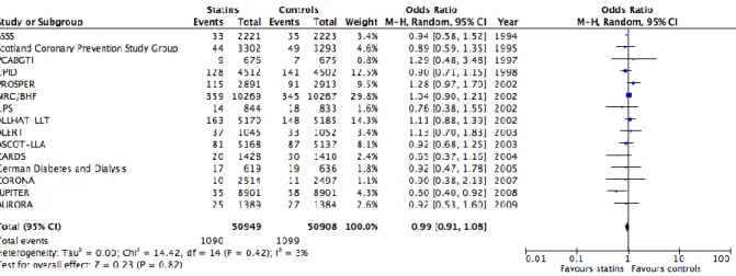 Figure 2.  Meta-analysis depicting the effect of statins vs. controls on cancer mortality  using clinical trials