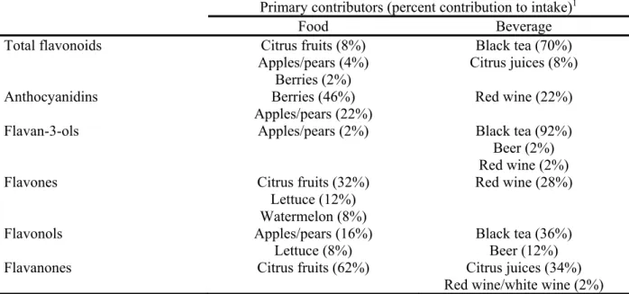 Table 2. Food and beverage items that primarily contributed to flavonoid intake in the  study population 