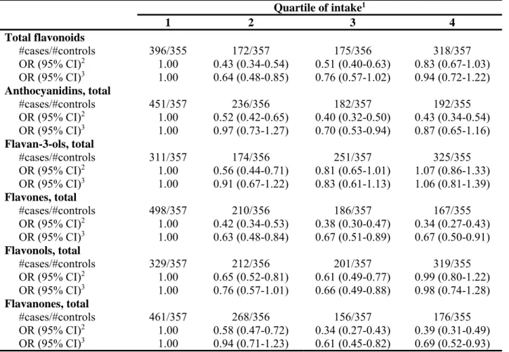 Table 3. Odds ratios (95% confidence intervals) of lung cancer for quartiles of flavonoid  intake  Quartile of intake 1 1 2  3  4  Total flavonoids   #cases/#controls  396/355  172/357  175/356  318/357    OR (95% CI) 2 1.00  0.43 (0.34-0.54)  0.51 (0.40-0