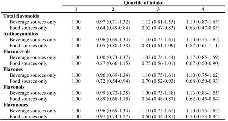 Table 5. Adjusted odds ratios 1  (95% confidence intervals) between lung cancer and total  intake of flavonoids and flavonoid subclasses, by dietary source of flavonoids 