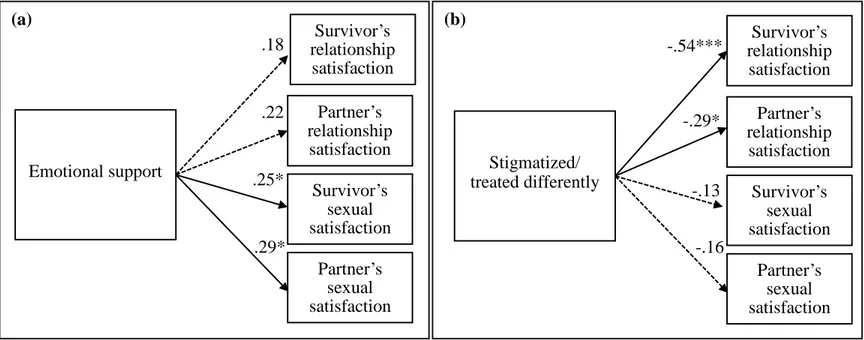 Figure 1. Path analysis of the associations between partner responses to CSA disclosure and relationship and sexual  satisfaction