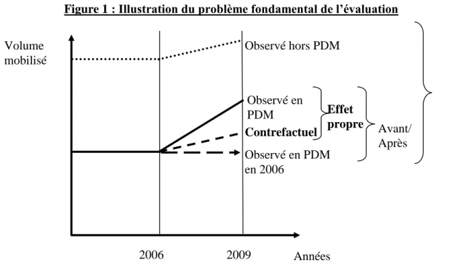 Figure 1 : Illustration du problème fondamental de l’évaluation 