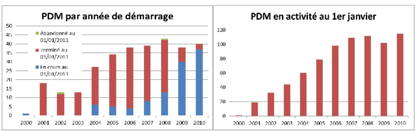 Figure 2 : nombre de PDM par année de démarrage et en activité 