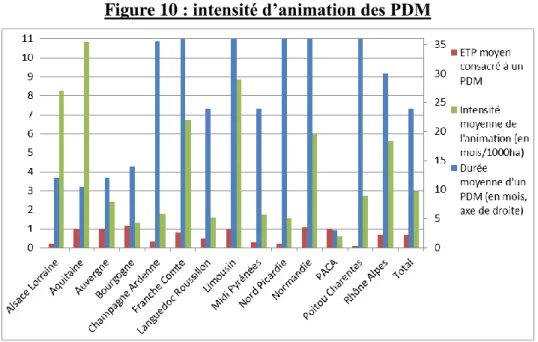 Figure 10 : intensité d’animation des PDM  