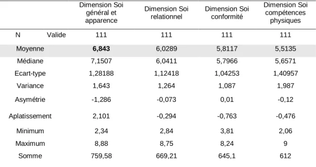 Tableau 7. Statistiques descriptives des dimensions des représentations de soi