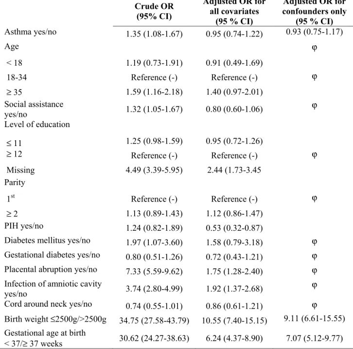 Table 2: Crude and adjusted odds ratio of perinatal mortality comparing asthmatic and  non-asthmatic women for the complete and the final model (n=41 142) 