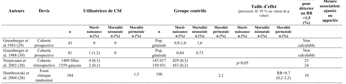 Tableau 4: Résumé des études portant sur le risque de mortinaissance, mortalité néonatale et mortalité périnatale chez les  femmes asthmatiques qui ont utilisé des CSI pendant la grossesse 