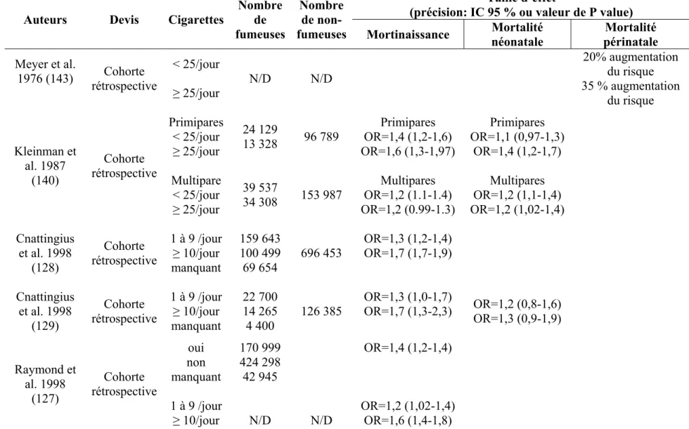 Tableau 6: Résumé des études sur la consommation de cigarettes pendant la grossesse et le risque de mortinaissance,  mortalité néonatale et mortalité périnatale 