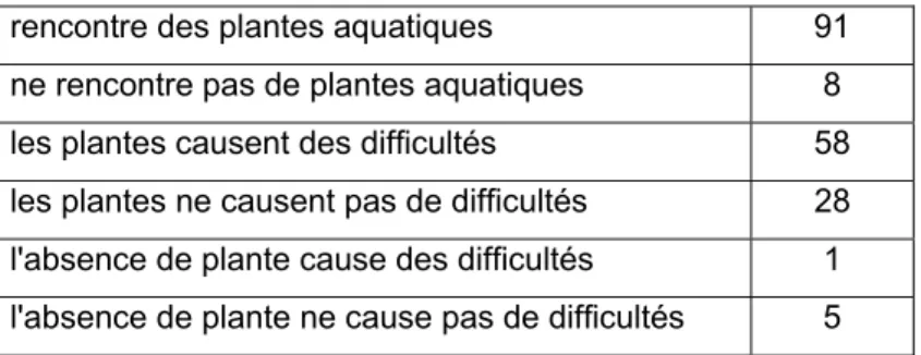 Tableau N° 3 : Présence de plantes aquatiques, nuisances (%) 