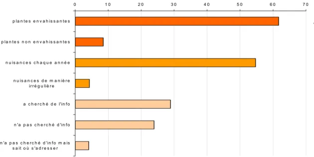 Figure N° 7 : Caractéristiques de la colonisation végétale et réaction des gestionnaires  