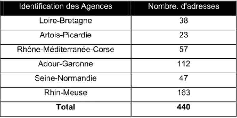 Tableau N° 1 : Coordonnées obtenues de la part des Agences de l'Eau. 