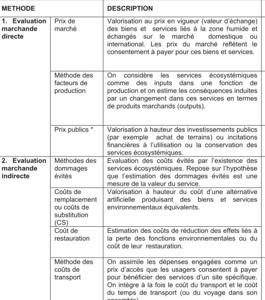 Tableau 4 :  Méthodes d’évaluation économique, contraintes d’utilisation et exemples de services écosystémiques auxquels elles peuvent s’appliquer  (d’après de Groot et al., 2006 ; Barbier et al