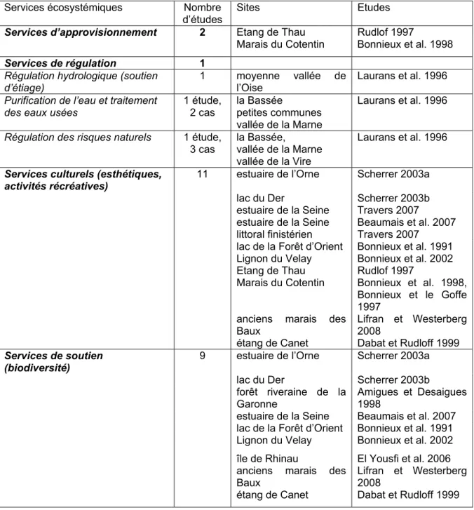 Tableau 7 :  Répartition des études par catégories de services écosystémiques  Services écosystémiques  Nombre 