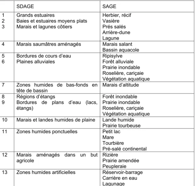 Tableau 1 :  Typologie des zones humides retenue pour l’élaboration des SDAGE, version du  20 février 1996 (Fustec et al