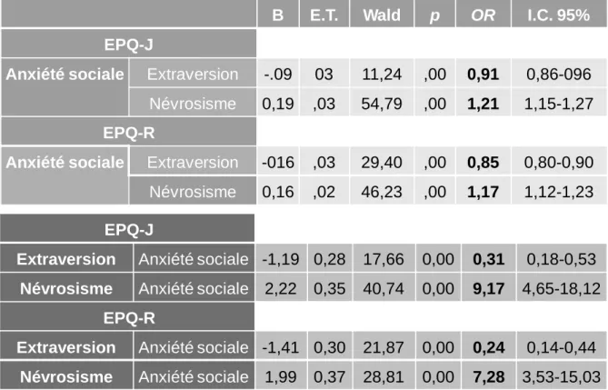 Tableau 1 - Résultats issus de la régression logistique binaire : anxiété sociale et traits de personnalité 