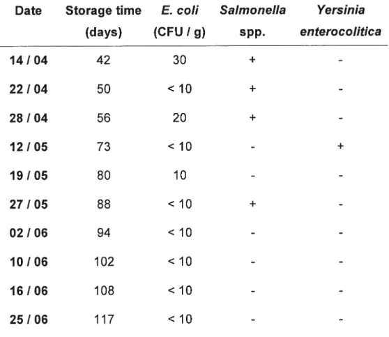 Table 3.2 a. Microbïological content of stored Iiquid hog manure under conditïons typical of commercial swine production in Québec (tank 5).