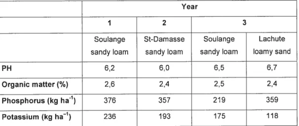 Table 4.1. Sou characteristics of the experimental flelds for the production of pickling cucumber.