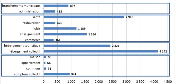 Figure  4 : Consommation médiane sur la période 2005  -  2012  par catégorie d’abonnés  (m 3 /abonné/an) 