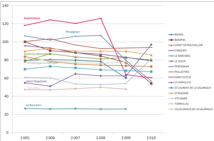 Figure 9 : Consommation moyenne par abonné et par affectation entre 2005 et 2010 (m 3 /abonné) 