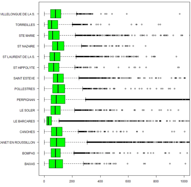 Figure 1 : Boxplot de la consommation moyenne sur la période 2005-2012 par abonné et par an en  fonction des communes