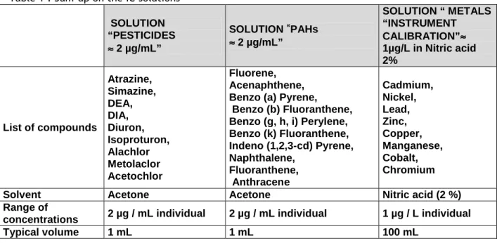 Table 1 : Sum-up on the IC solutions  SOLUTION  “PESTICIDES  ≈≈≈≈ 2 µg/mL”  SOLUTION  « PAHs  ≈≈≈≈ 2 µg/mL”  SOLUTION “ METALS  “INSTRUMENT CALIBRATION”≈≈≈≈1µg/L in Nitric acid  2%  List of compounds  Atrazine,  Simazine, DEA, DIA, Diuron,  Isoproturon,  A