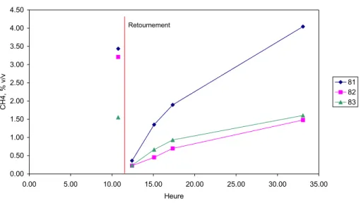 Figure 41 : Evolution des concentrations en méthane après retournement de l’andain  0.000.501.001.502.002.503.003.504.004.50 0.00 5.00 10.00 15.00 20.00 25.00 30.00 35.00 HeureCH4, % v/v 818283Retournement