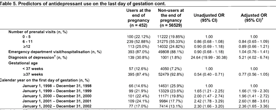 Table 5.  Predictors of antidepressant use on  the  last day of gestation cont. 