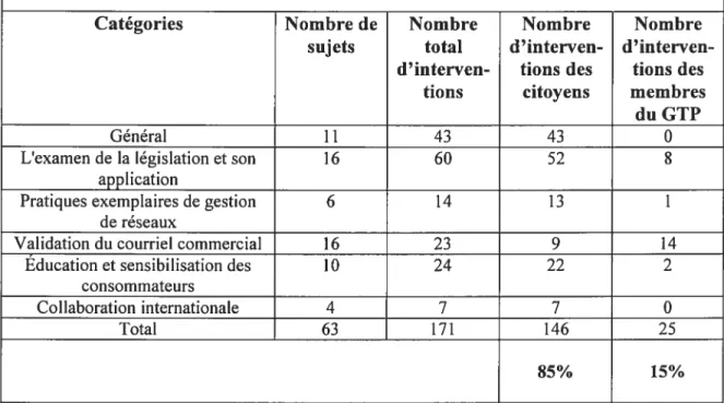 Tableau 4 . Nombre d’interventions dans le forum de consultation publique en ligne