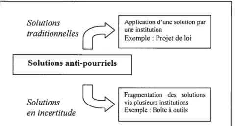 Figure 8: Types de solutions anti-pourriels 4.4.4.1 Normalisation