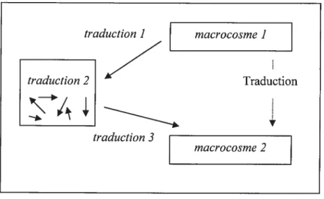 Figure 2: La traduction en recherche confinée (‘Caïton et aÏ., 2001: 103)