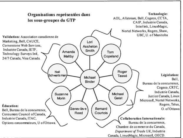 Figure 4: Organisations représentées dans les sous-groupes du GTF