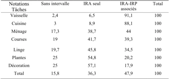 Tableau 1- Fréquence des IRA et IRP en fonction des tâches 