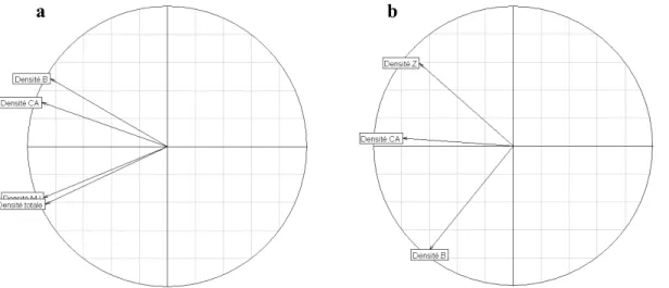 Figure 5 : Analyse en composante principale (cercle des corrélations) des notes obtenues pour chacune des  métriques conservées dans l’indicateur poisson pour les estuaires (a) et pour les lagunes (b)