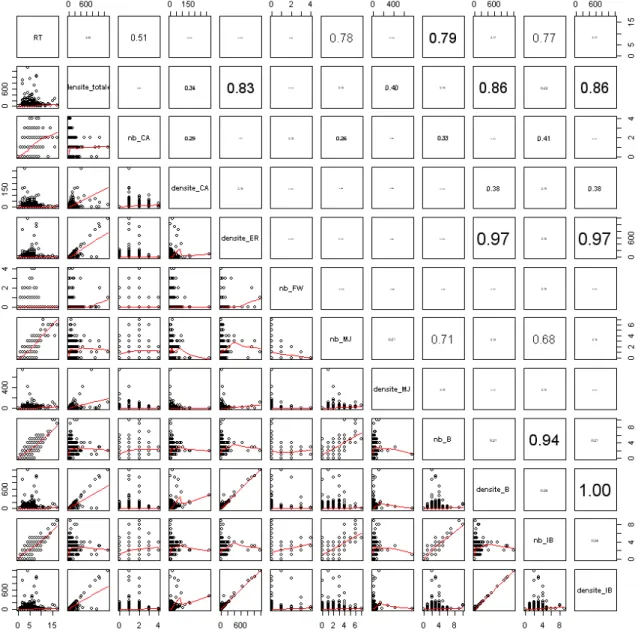 Figure 2 : Diagramme de dispersion permettant de visualiser les corrélations entre les métriques retenues  pour  les  estuaires  des  façades  Atlantique  et  Manche