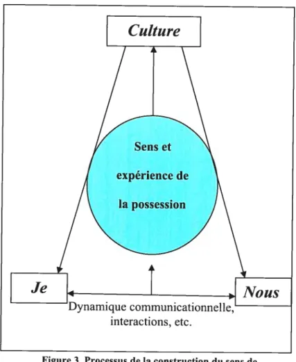 Figure 3. Processus de la construction du sens de l’expérience de la possession