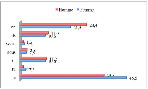 Figure  5 :  Occurrence  des  pronoms  dans  les  discours  selon  le  sexe  des  enseignant.e.s  en  pourcentage 