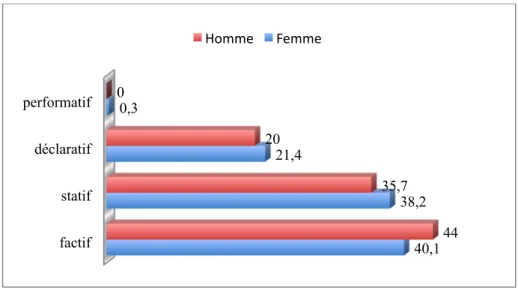 Figure  6 :  Occurrence  des  verbes  par  catégories  et  états  selon  le  sexe  des  enseignant.e.s  en  pourcentage 