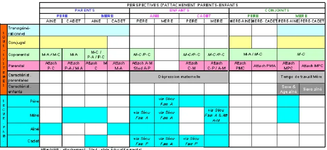 Tableau 2 : Sous-systèmes intervenant dans la perception d’attachement parent-enfant  selon les trois perspectives : parents, enfants et conjoints  