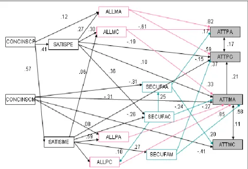 Figure 1 : Chemin en pistes causales de l’attachement parents-enfants, tels que perçus  par les parents 