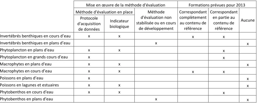 Tableau 1 : Etat des formations et des méthodes pour 2013 