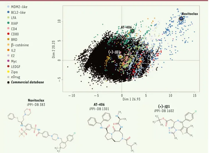 Figure 1. Visualisation de l’espace chimique des inhibiteurs de cibles PPI. Cette visualisation est faite par analyse en composante principale des  propriétés physicochimiques des composés de l’iPPI-DB (http://www.ippidb.cdithem.fr/)