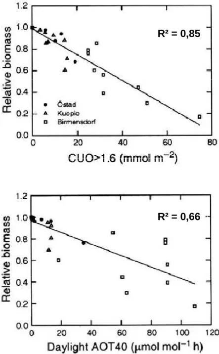 Figure 3: Relation entre réduction de la biomasse relative au témoin chez  le  bouleau  (Betula  pendula)  et  la  dose  d'ozone  cumulée  déterminée  par  différents  indices  :  le  CUO&gt;1,6  ou  la  dose  d'ozone  cumulée  dans  les  feuilles au dessu