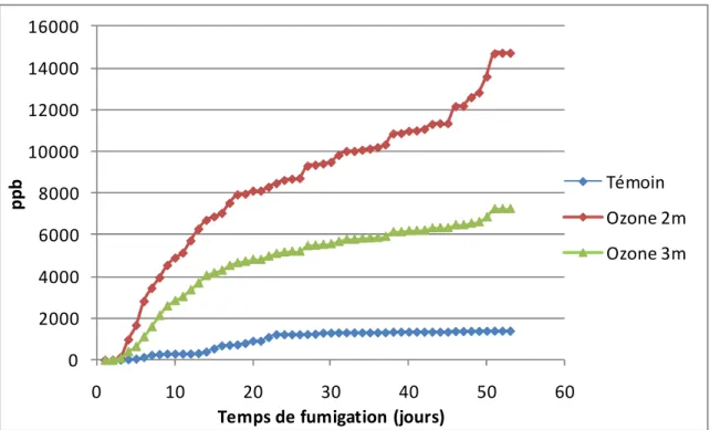 Figure 5 : Evolution de la dose cumulée d’exposition à l’ozone pour chaque traitement au cours des 56 jours de  traitement.