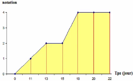 Figure 11: Détermination de la concentration virale relative chez une plante individuelle (courbe bleue) par  rapport au témoin positif (courbe rouge)