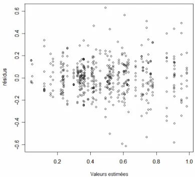 Figure 13: Validation des hypothèses 1 et 2 du modèle d'analyse de la variance.  